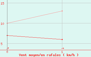 Courbe de la force du vent pour Salignac-Eyvigues (24)