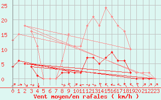 Courbe de la force du vent pour Le Luc (83)