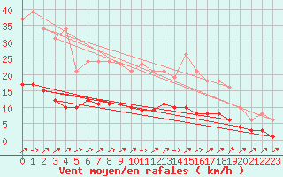 Courbe de la force du vent pour Vanclans (25)