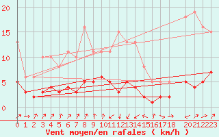 Courbe de la force du vent pour Engins (38)