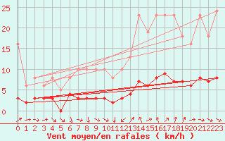 Courbe de la force du vent pour Als (30)