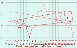 Courbe de la force du vent pour Altenstadt