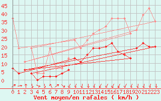 Courbe de la force du vent pour Chur-Ems