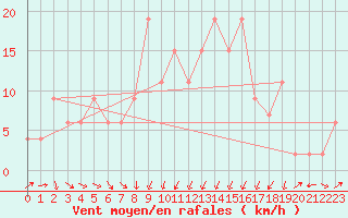 Courbe de la force du vent pour Soria (Esp)