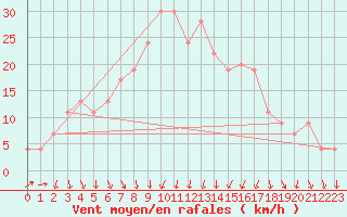 Courbe de la force du vent pour Vieste