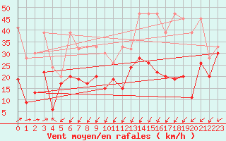 Courbe de la force du vent pour Moleson (Sw)