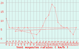Courbe de la force du vent pour Leconfield