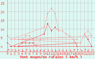 Courbe de la force du vent pour Einsiedeln