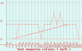 Courbe de la force du vent pour Bruck / Mur