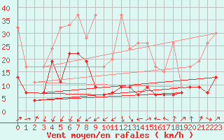 Courbe de la force du vent pour Crap Masegn