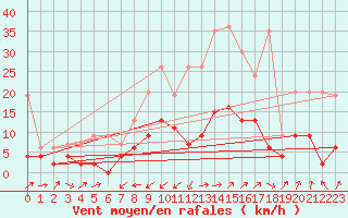 Courbe de la force du vent pour Giswil