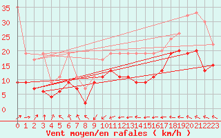 Courbe de la force du vent pour Napf (Sw)