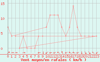 Courbe de la force du vent pour Orebro