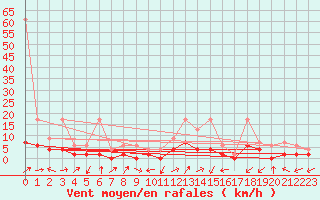 Courbe de la force du vent pour Ulrichen