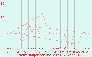 Courbe de la force du vent pour Sillian