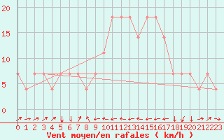 Courbe de la force du vent pour Wiener Neustadt