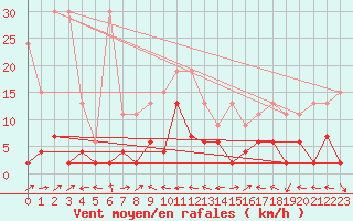Courbe de la force du vent pour Engelberg