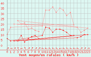 Courbe de la force du vent pour Mandelieu la Napoule (06)