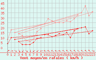 Courbe de la force du vent pour Condom (32)