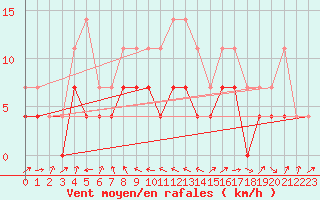 Courbe de la force du vent pour Deva