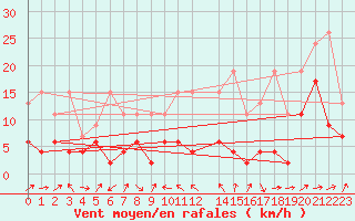 Courbe de la force du vent pour Adelboden