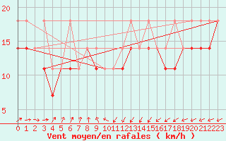 Courbe de la force du vent pour Hel