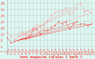 Courbe de la force du vent pour Avord (18)