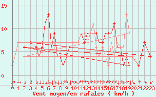 Courbe de la force du vent pour Isle Of Man / Ronaldsway Airport