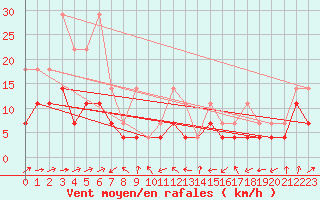 Courbe de la force du vent pour Straubing