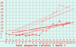 Courbe de la force du vent pour Dorans (90)