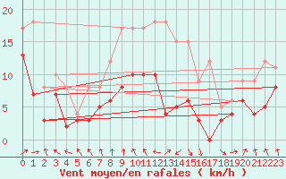 Courbe de la force du vent pour Ble / Mulhouse (68)