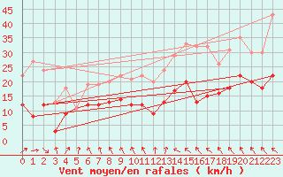 Courbe de la force du vent pour Alfeld