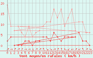 Courbe de la force du vent pour Bischofszell