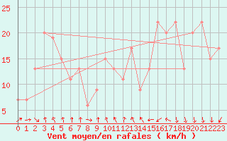 Courbe de la force du vent pour Altnaharra