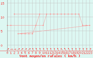 Courbe de la force du vent pour Puolanka Paljakka