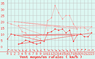 Courbe de la force du vent pour Tarbes (65)