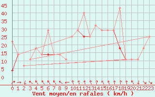 Courbe de la force du vent pour Nordstraum I Kvaenangen