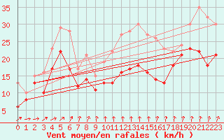 Courbe de la force du vent pour Mont-Aigoual (30)