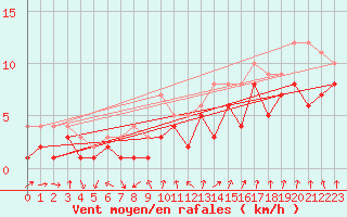 Courbe de la force du vent pour Soltau