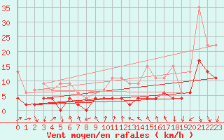 Courbe de la force du vent pour Hallau