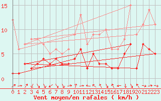 Courbe de la force du vent pour Belfort-Dorans (90)