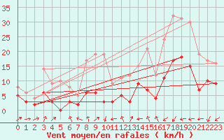 Courbe de la force du vent pour Orly (91)