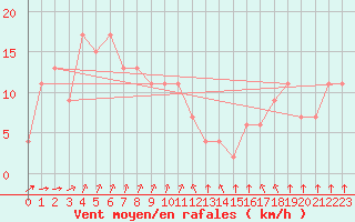 Courbe de la force du vent pour Sosan