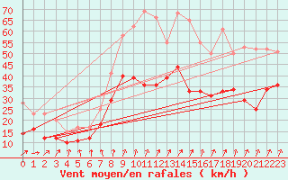 Courbe de la force du vent pour Melun (77)