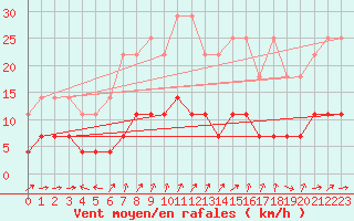 Courbe de la force du vent pour Schauenburg-Elgershausen