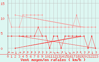 Courbe de la force du vent pour Tirgu Jiu