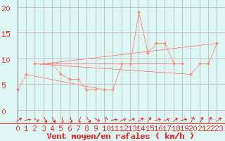 Courbe de la force du vent pour Braintree Andrewsfield