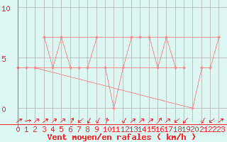 Courbe de la force du vent pour Gutenstein-Mariahilfberg