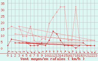 Courbe de la force du vent pour Disentis