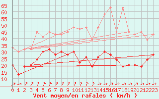 Courbe de la force du vent pour Moleson (Sw)